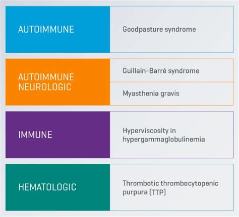 Therapeutic Plasma Exchange