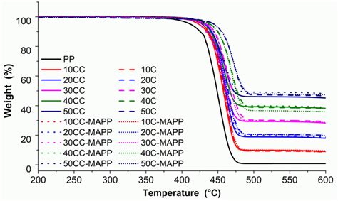 A Tga Curves Of Neat Pp And All Pp Composites With And Without Mapp