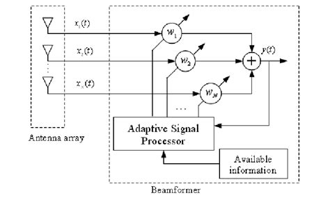 Functional Block Diagram Of A Smart Antenna System Download Scientific Diagram