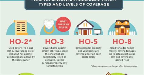 Types Of Home Owners Insurance ~ Insurance