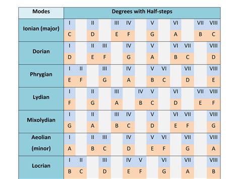 The Diatonic Modes Beyond Music Theory