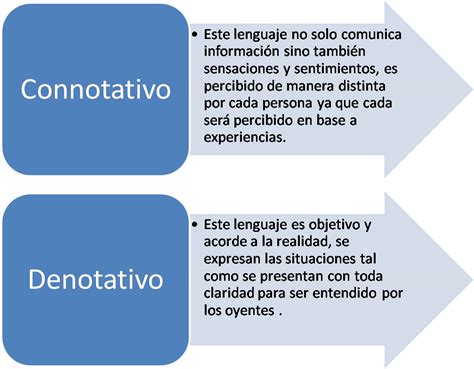 Lenguaje Connotativo Y Denotativo A Ev G Mapas Mentales Pinterest