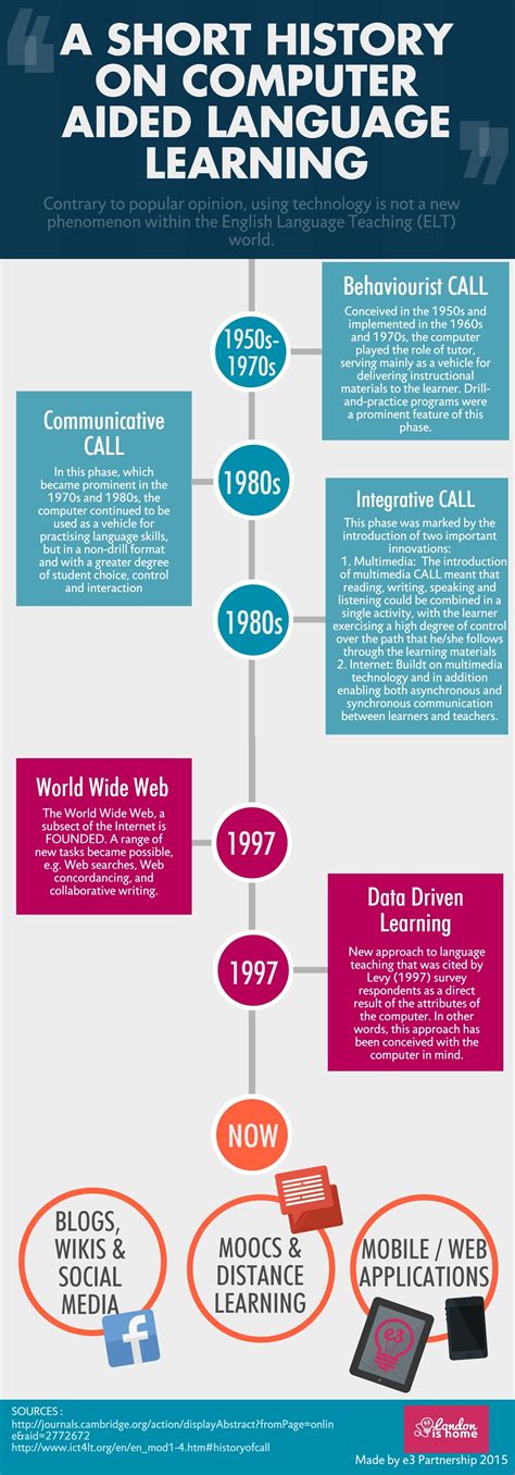 History Of Computer Aided Language Learning Infographic E Learning