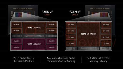 Zen 2 Vs Zen 3 Comparativa Y Diferencias En Cpus Amd Ryzen