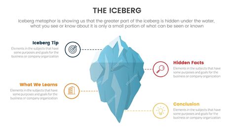 Metáfora De Iceberg Para Infografía De Pensamiento De Modelo De Hechos