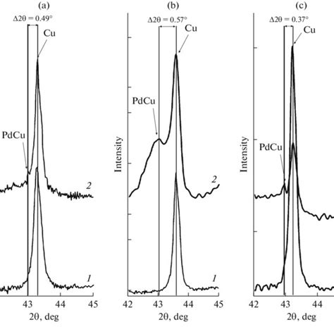 XRD Profiles Of Cu 1 And Pd Cu 2 Catalysts Supported On CeO 2 Al 2