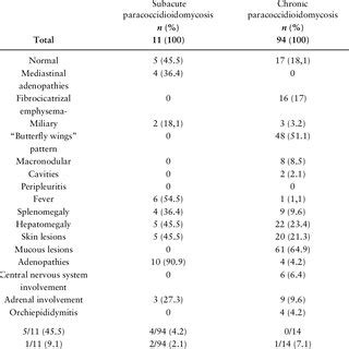 Cutaneous Lesions Vegetative Lesion A Papules B Ulcer C This