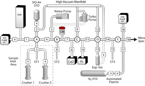 Schematic Diagram Of The Nitrogen Extraction And Purification Vacuum