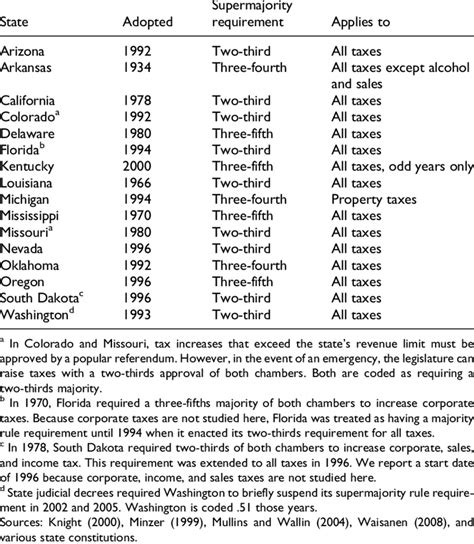 States with Supermajority Rules for Tax Increases | Download Table