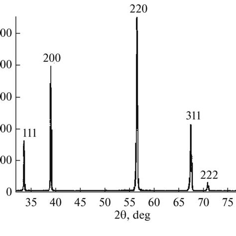 X Ray Diffraction Pattern Of The Sample Synthesized At 2000°c And Then Download Scientific