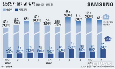 2분기 호실적 거둔 삼성·lg 3분기 전망도 급상승 공감언론 뉴시스통신사