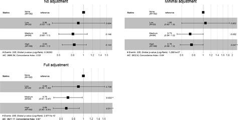 Association Between Statin Therapy Dose Intensity And Radiation