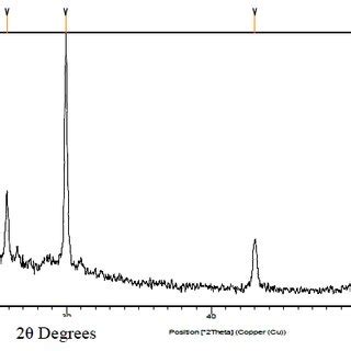 X Ray Diffraction Of PbS Thin Films A As Deposited B Annealed At