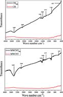 Effect Of Acid Functionalised Carbon Supports For PdNiSn Catalyst On