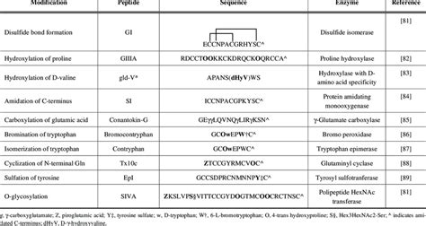 Common Post Translational Modifications Present In Conotoxins And The