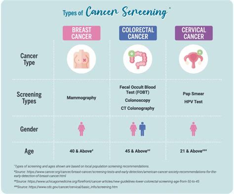 Essential Guide To Types Of Cancer Screenings 2023