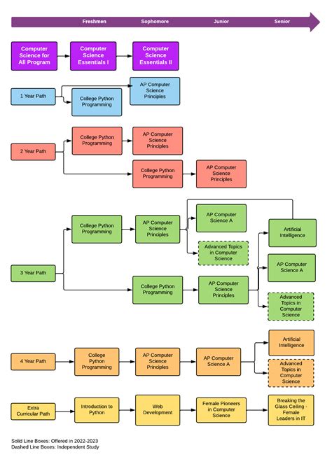 Computer Science and Technology Curriculum Map 2022 | North Shore ...