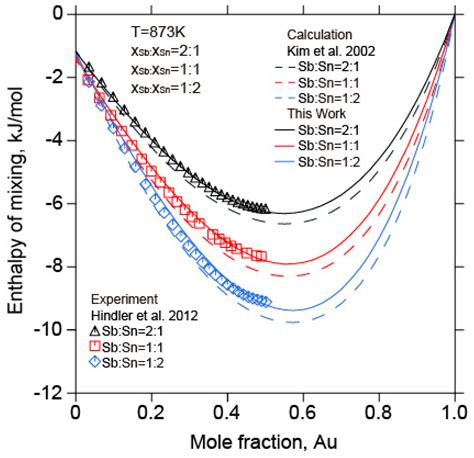 Metals Free Full Text Thermodynamic Description Of The Au Sb Sn