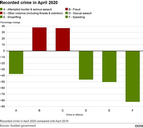 Sex Crimes In Scotland Fell By More Than A Quarter In April Bbc News