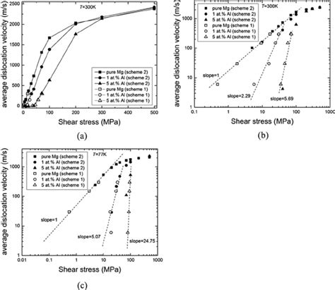 Average Dislocation Velocity As A Function Of The Shear Stress A