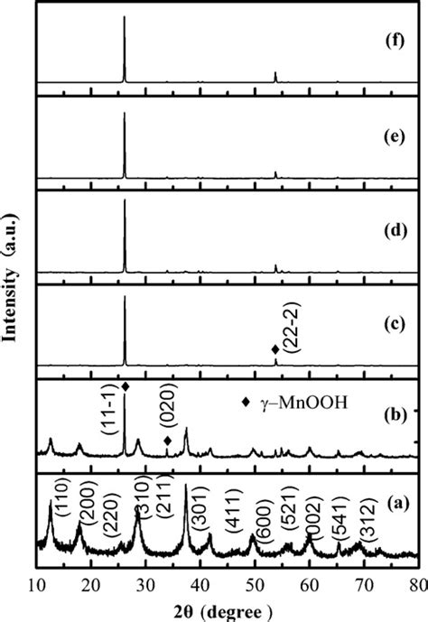 XRD Patterns Of The As Prepared Product From The Hydrothermal Reaction