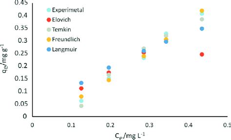 Experimental And Predicted Two Parameter Isotherm Models Download