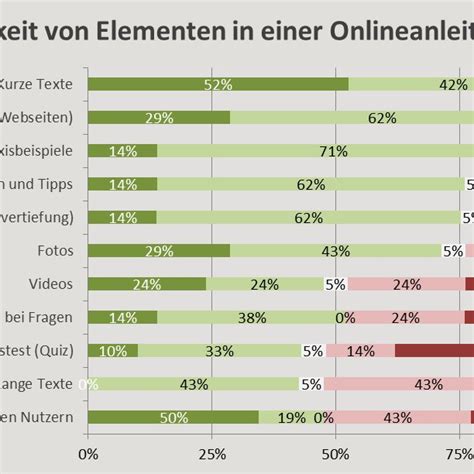 Abbildung 30 Gewünschte Funktionalitäten an eine Online Anleitung