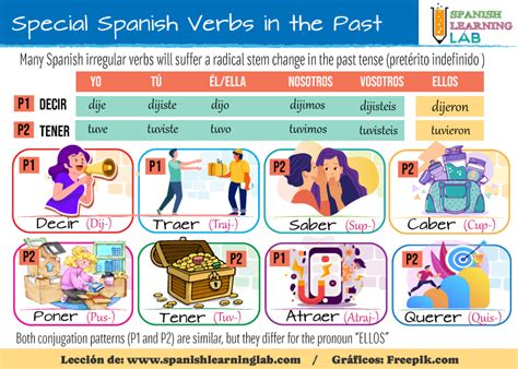 Spanish Imperfect Past Tense Grammar Guide 40 Off