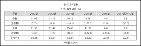 2017~2018년 대러시아 수출 전망