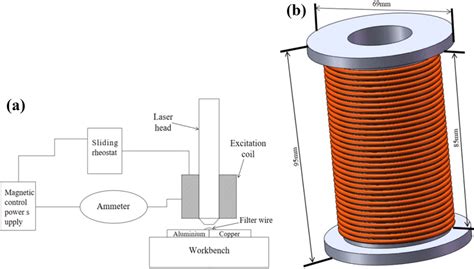 A Schematic Of The Magnetic Head B The Structure Of The Magnetic Head