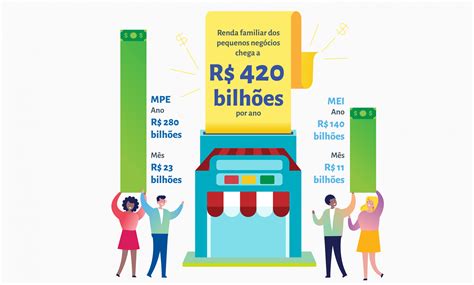 Levantamento Do Sebrae Aponta Que Renda Gerada Pelos Pequenos Negócios