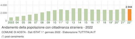 Cittadini Stranieri 2022 Aosta