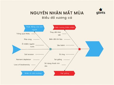 Biểu Đồ Xương Cá Là Gì? Ưu Nhược Điểm Và Cách Triển Khai - Glints ...