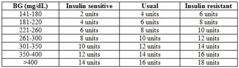 Sliding Scale Insulin Therapy Chart For Diabetics Breathe Well Being