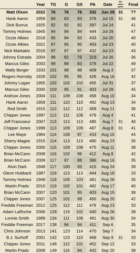 Matt Olson Is The Fastest Brave In History To Reach Doubles In A