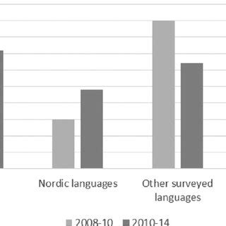 Share of Nordic languages, English, and other languages. | Download ...