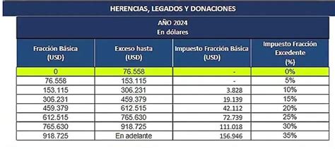 As Es La Tabla De Impuesto A La Herencia Para El