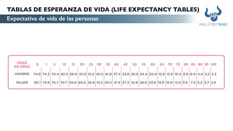 Tablas De Esperanza De Vida Life Expectancy Table Wall Street Easy