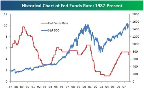 Charting The Market S Response To Yesterday S Rate Cut Seeking Alpha