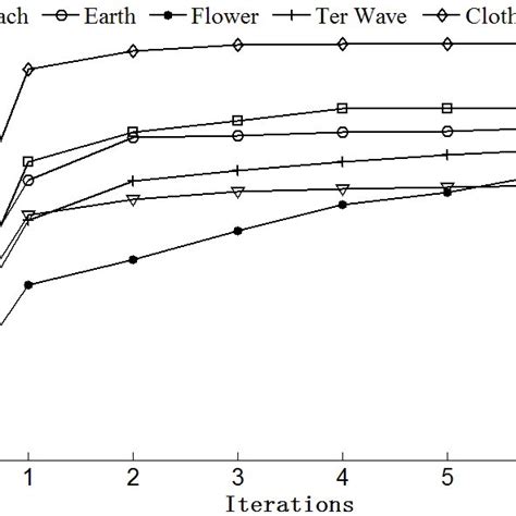 The Precision And Converge Curves By Perf Download Scientific Diagram