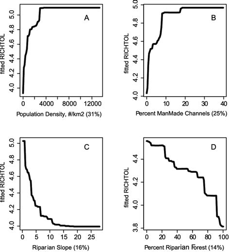 Partial Dependency Plots For Variables In Brt Model For Richtol For The Download Scientific