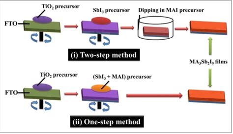 Schematic Representation Showing The Fabrication Of MASbI Films Using