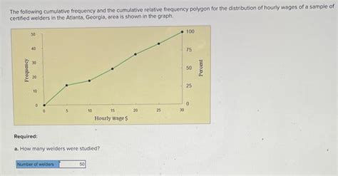 Solved The Following Cumulative Frequency And The Cumulative Chegg