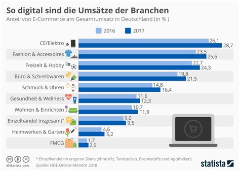 Infografik So digital sind Umsätze der Branchen Statista