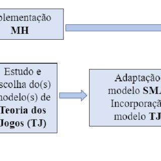 Fluxograma de concepção do MBA Formoso Download Scientific Diagram