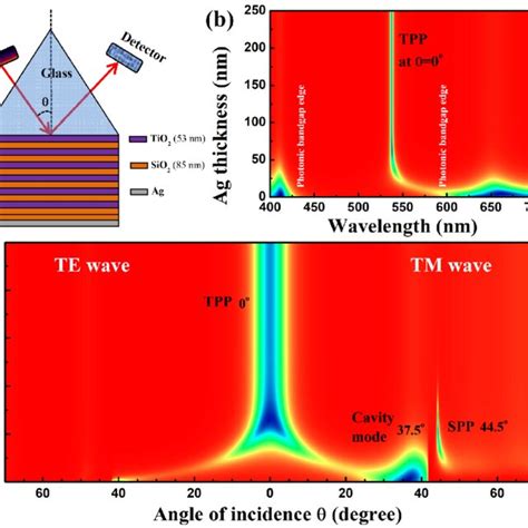 A Schematic Of Prism Coupled Hybrid Photonic Structure That Supports