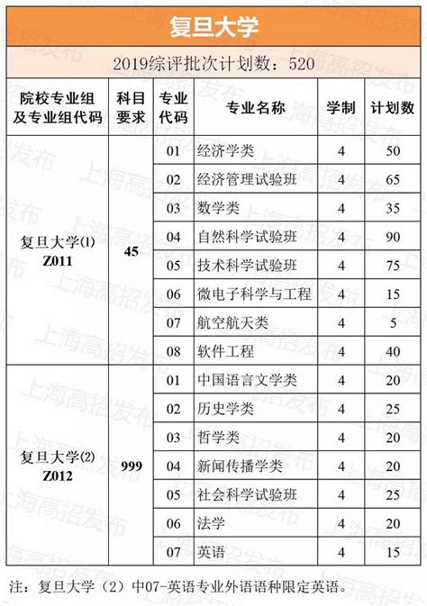 2019上海高考综评批次招生计划公布教育新民网