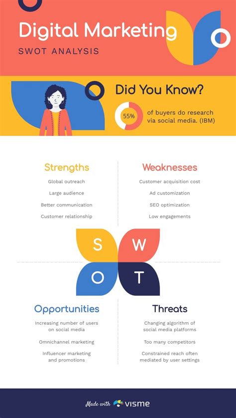 Digital Marketing Swot Analysis Infographic Template Visme