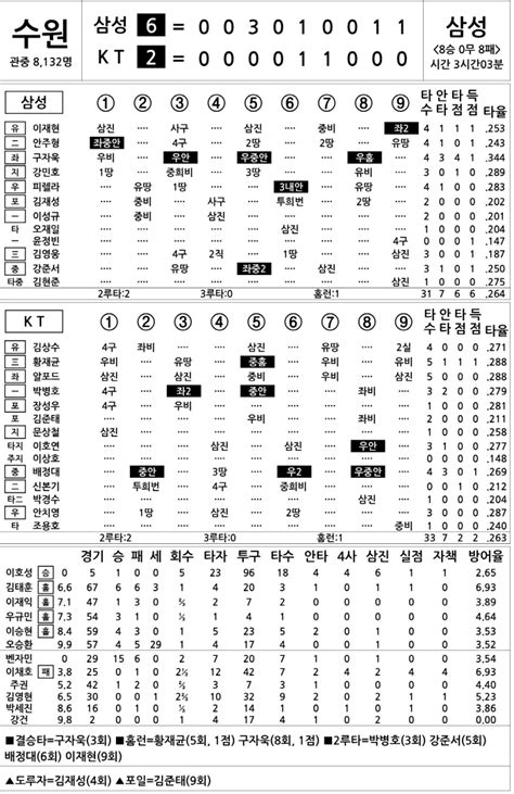 2023 Kbo리그 기록실 삼성 Vs Kt 10월 6일 스포츠조선