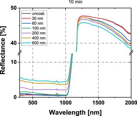 Reflectance Of 10 Min Etched B Si Sample Coated With Al2o3 At Varying Download Scientific